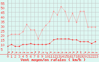 Courbe de la force du vent pour Tour-en-Sologne (41)