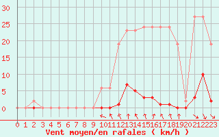 Courbe de la force du vent pour Estres-la-Campagne (14)