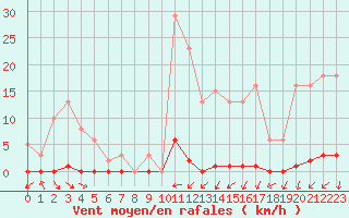 Courbe de la force du vent pour Sain-Bel (69)
