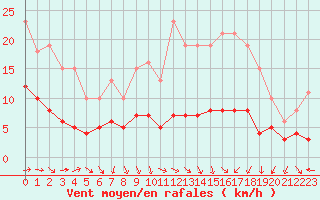 Courbe de la force du vent pour Castres-Nord (81)