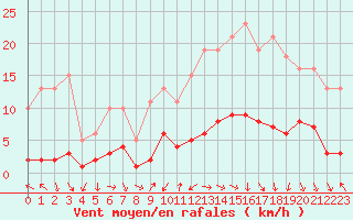 Courbe de la force du vent pour Voiron (38)