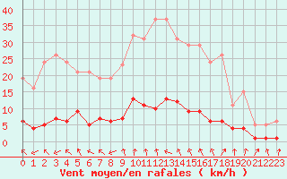 Courbe de la force du vent pour Trgueux (22)