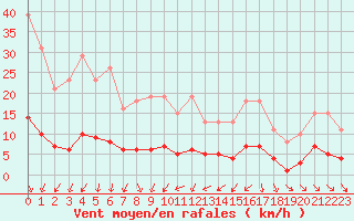 Courbe de la force du vent pour Saint-Philbert-de-Grand-Lieu (44)