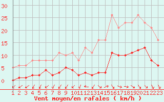 Courbe de la force du vent pour Gurande (44)