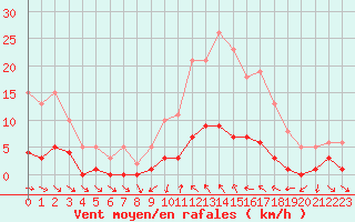 Courbe de la force du vent pour Narbonne-Ouest (11)