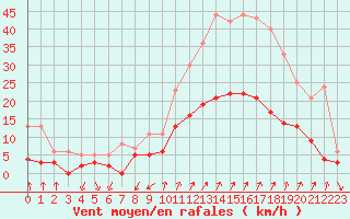 Courbe de la force du vent pour Embrun (05)