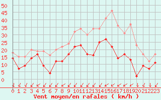 Courbe de la force du vent pour Nancy - Essey (54)