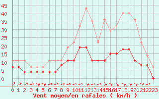 Courbe de la force du vent pour Albi (81)