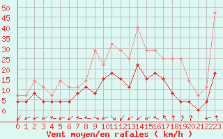 Courbe de la force du vent pour Albi (81)