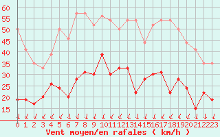 Courbe de la force du vent pour Nmes - Garons (30)