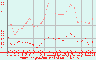 Courbe de la force du vent pour Ste (34)