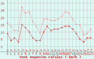 Courbe de la force du vent pour Deauville (14)