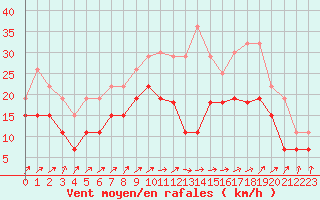 Courbe de la force du vent pour Avord (18)