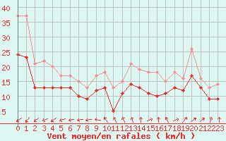 Courbe de la force du vent pour Landivisiau (29)