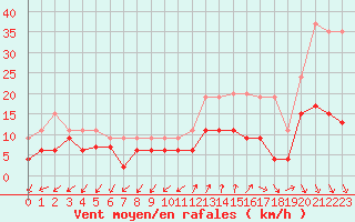 Courbe de la force du vent pour Salon-de-Provence (13)