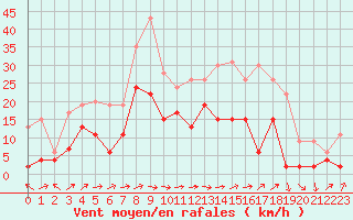 Courbe de la force du vent pour Le Luc - Cannet des Maures (83)