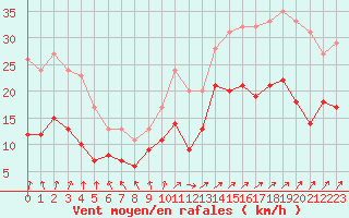 Courbe de la force du vent pour Boulogne (62)