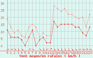 Courbe de la force du vent pour Toulouse-Francazal (31)