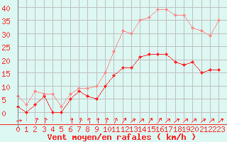 Courbe de la force du vent pour Nantes (44)