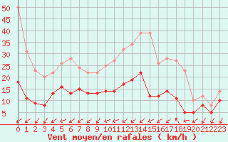 Courbe de la force du vent pour Figari (2A)