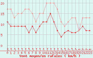 Courbe de la force du vent pour Laval (53)
