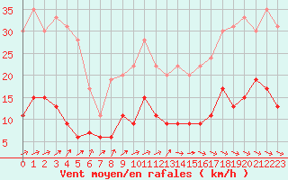 Courbe de la force du vent pour Nancy - Essey (54)