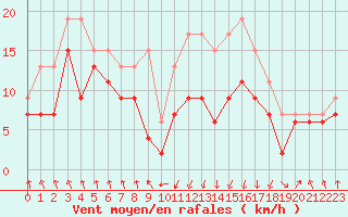 Courbe de la force du vent pour Tarbes (65)