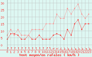 Courbe de la force du vent pour Toulouse-Francazal (31)
