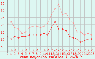 Courbe de la force du vent pour Laval (53)