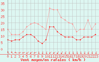 Courbe de la force du vent pour Bourges (18)