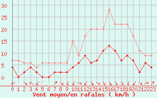 Courbe de la force du vent pour Ble / Mulhouse (68)