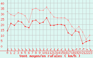 Courbe de la force du vent pour Alistro (2B)