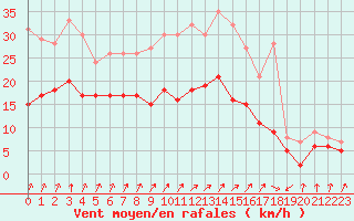 Courbe de la force du vent pour Dinard (35)