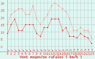 Courbe de la force du vent pour Toussus-le-Noble (78)