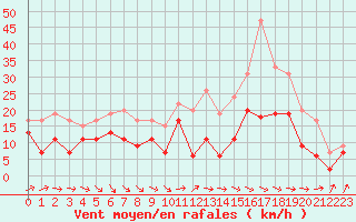 Courbe de la force du vent pour Chteauroux (36)