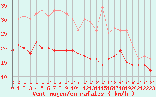 Courbe de la force du vent pour Lille (59)