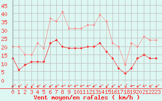 Courbe de la force du vent pour Lorient (56)