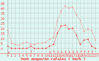 Courbe de la force du vent pour Bagnres-de-Luchon (31)