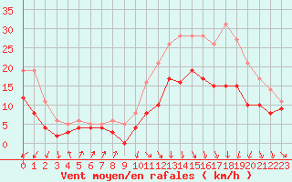 Courbe de la force du vent pour Dinard (35)