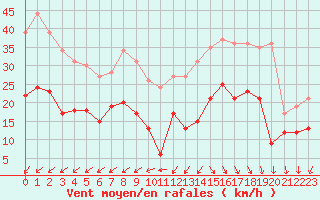 Courbe de la force du vent pour Cap Ferret (33)