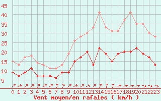 Courbe de la force du vent pour Nantes (44)