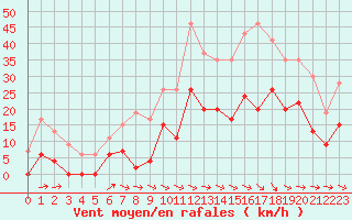 Courbe de la force du vent pour Saint-Girons (09)