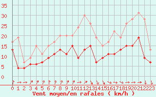 Courbe de la force du vent pour Dunkerque (59)