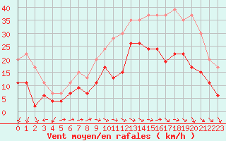 Courbe de la force du vent pour Alenon (61)