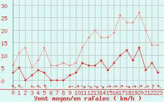 Courbe de la force du vent pour Carpentras (84)