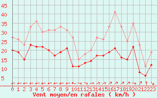 Courbe de la force du vent pour Marignane (13)