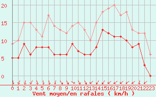 Courbe de la force du vent pour Saint-Brieuc (22)