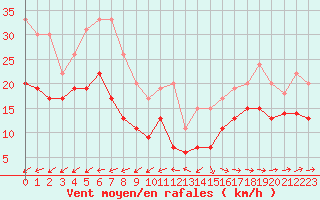 Courbe de la force du vent pour Roissy (95)