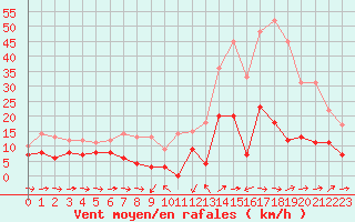 Courbe de la force du vent pour Solenzara - Base arienne (2B)