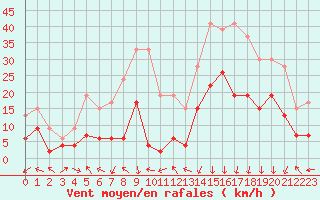 Courbe de la force du vent pour Grenoble/St-Etienne-St-Geoirs (38)